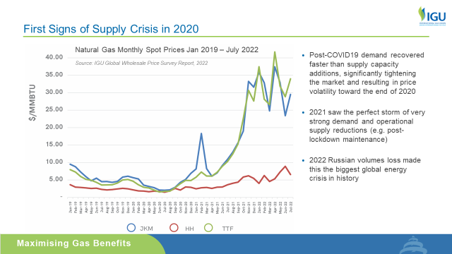 First Signs of Supply Crisis in 2020 (IGU)